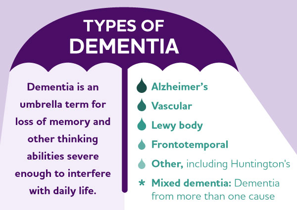 Alzheimer's and dementia